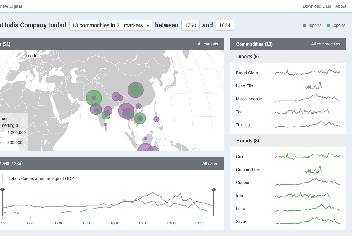 East India Company Trade Visualization